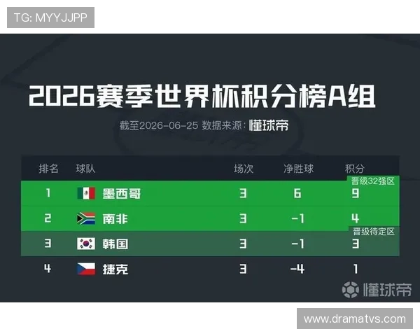 墨西哥世界杯A组全胜晋级：三场比赛结果回顾