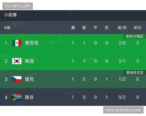 墨西哥世界杯A组全胜晋级：三场比赛结果回顾